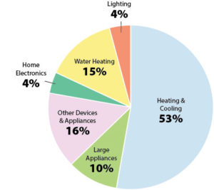 Pie chart